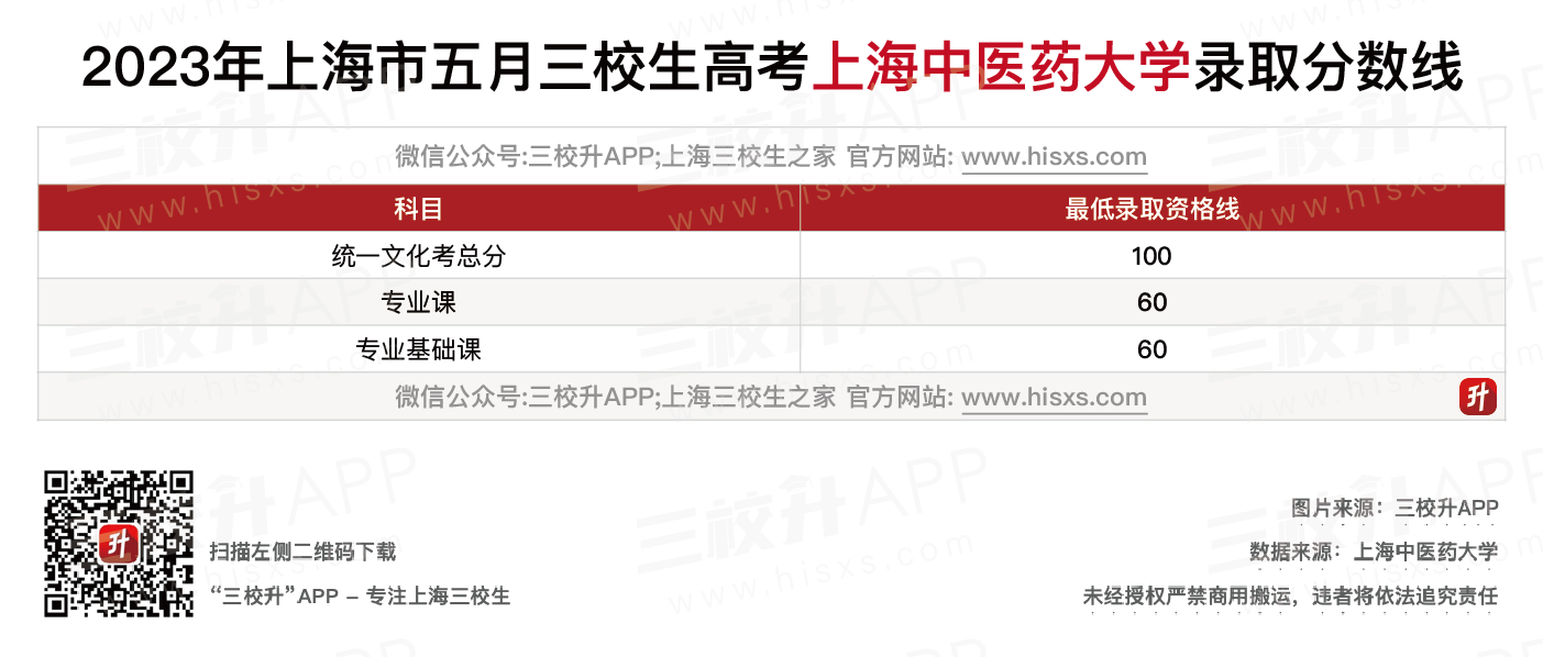 上海中医药大学五月分数线.png