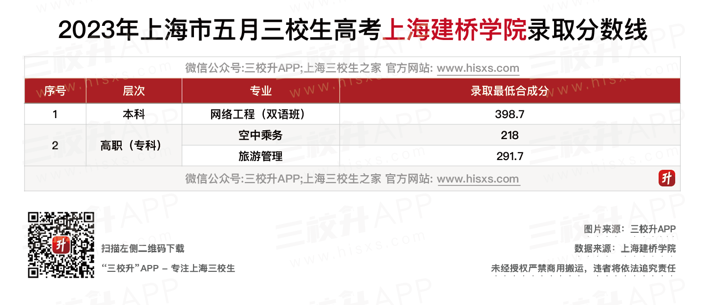 上海建桥学院五月分数线.png