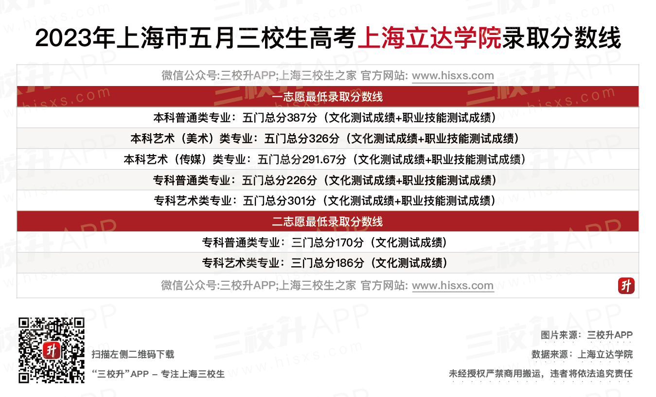 上海立达学院五月分数线.png