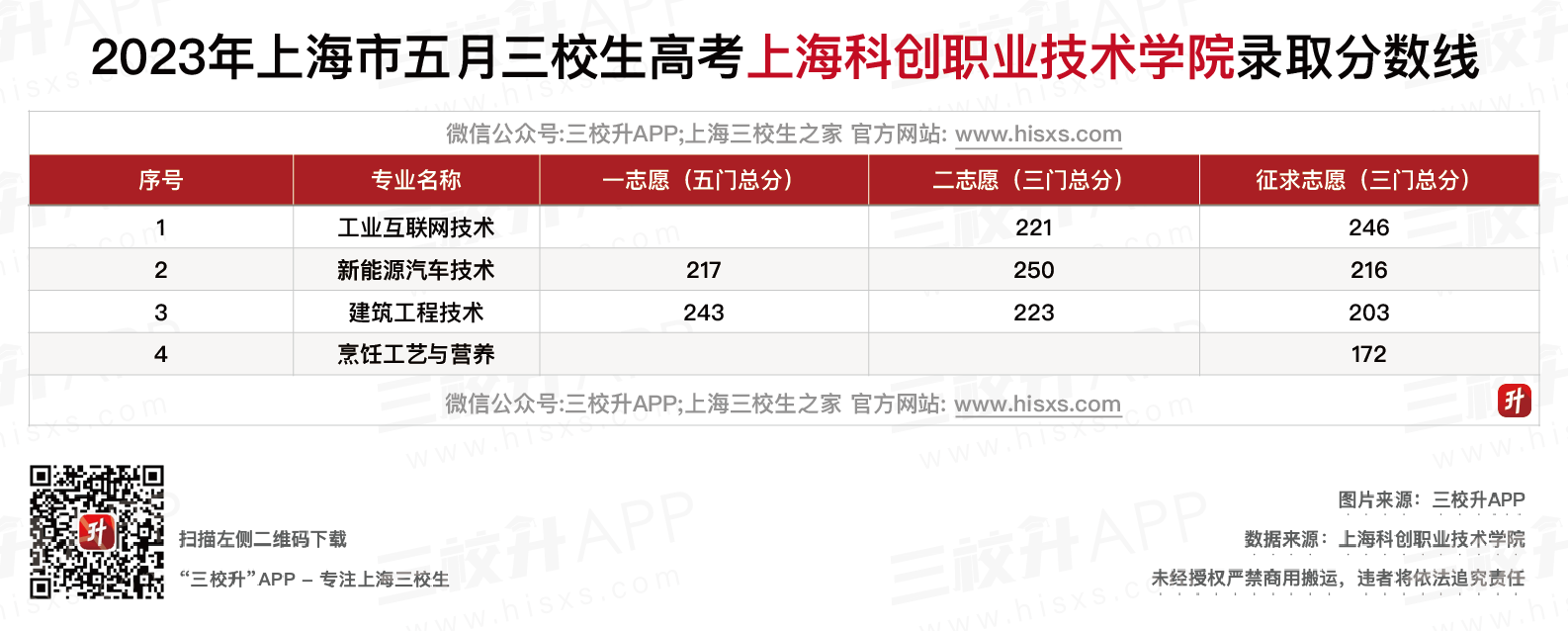 上海科创职业技术学院五月分数线.png