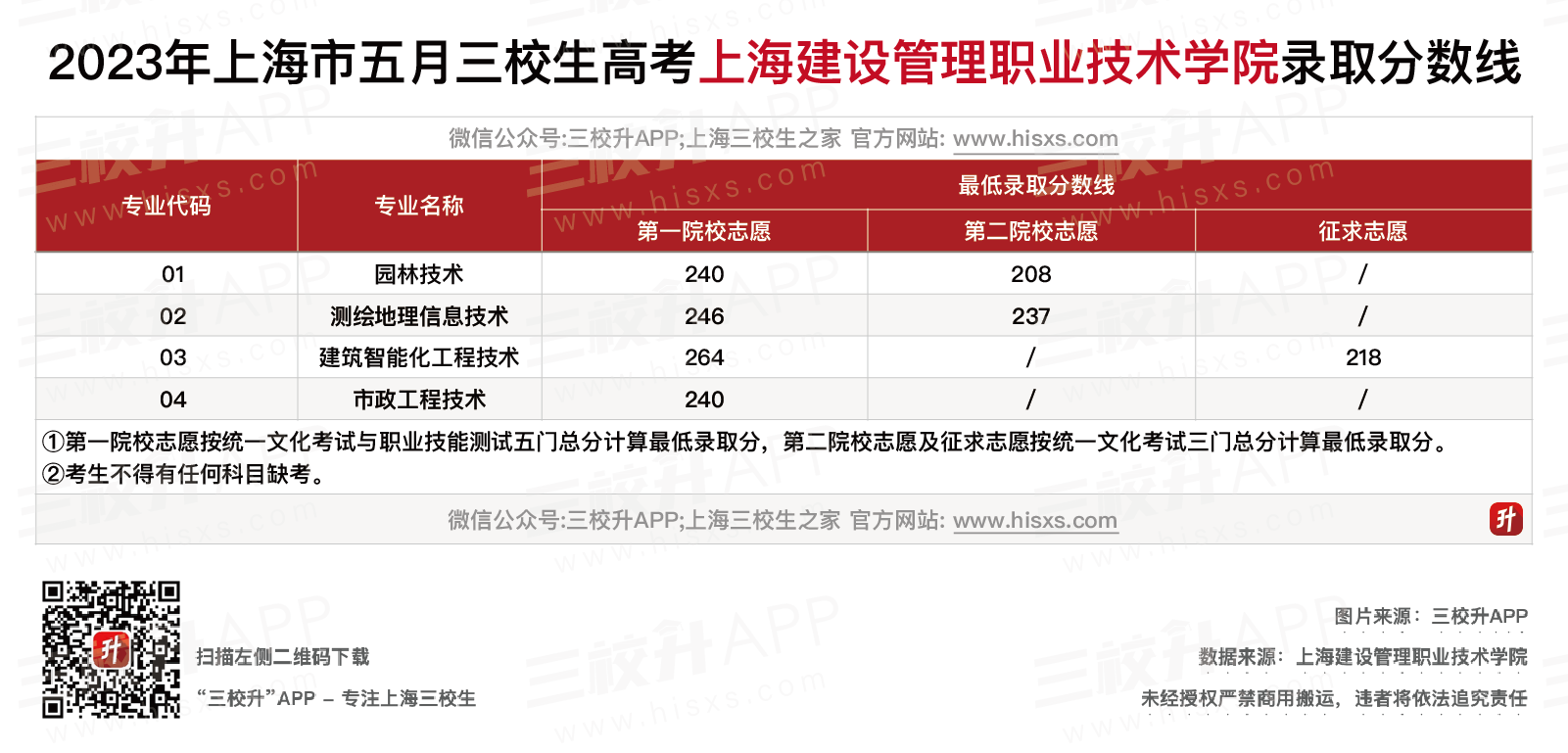 上海建设管理职业技术学院五月分数线.png