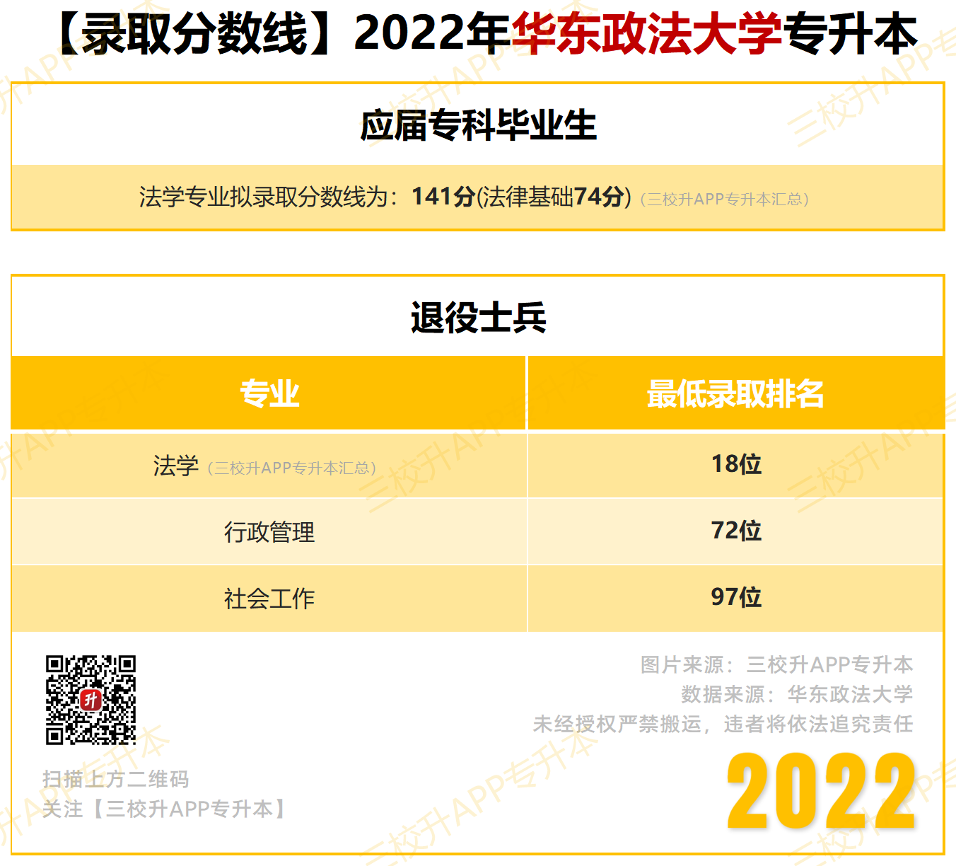 【录取分数线】2022_华政.png