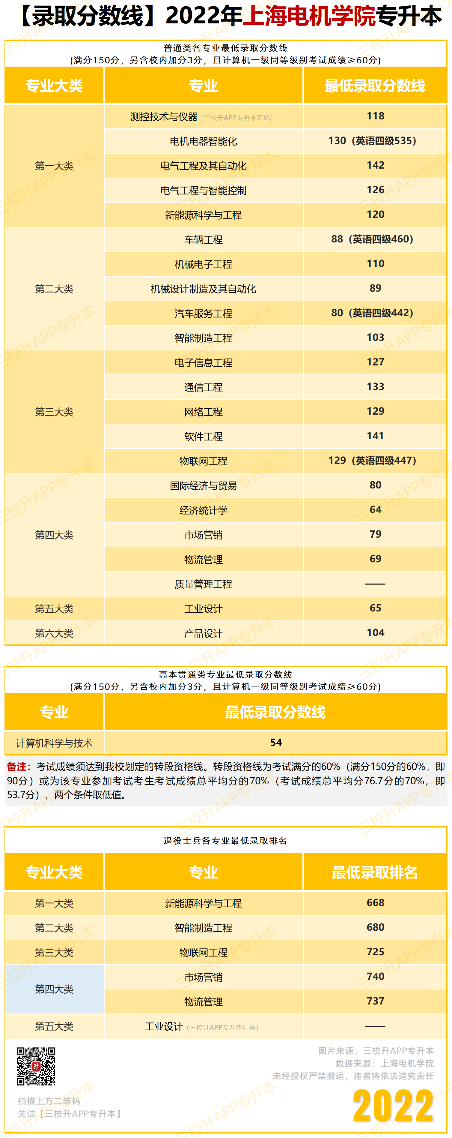 【录取分数线】2022_电机.png