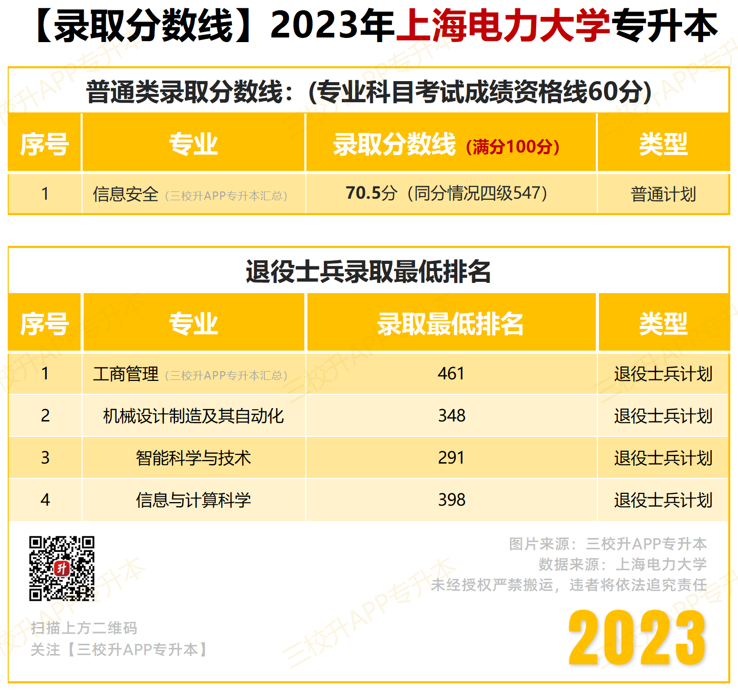【录取分数线】2023_电力.png