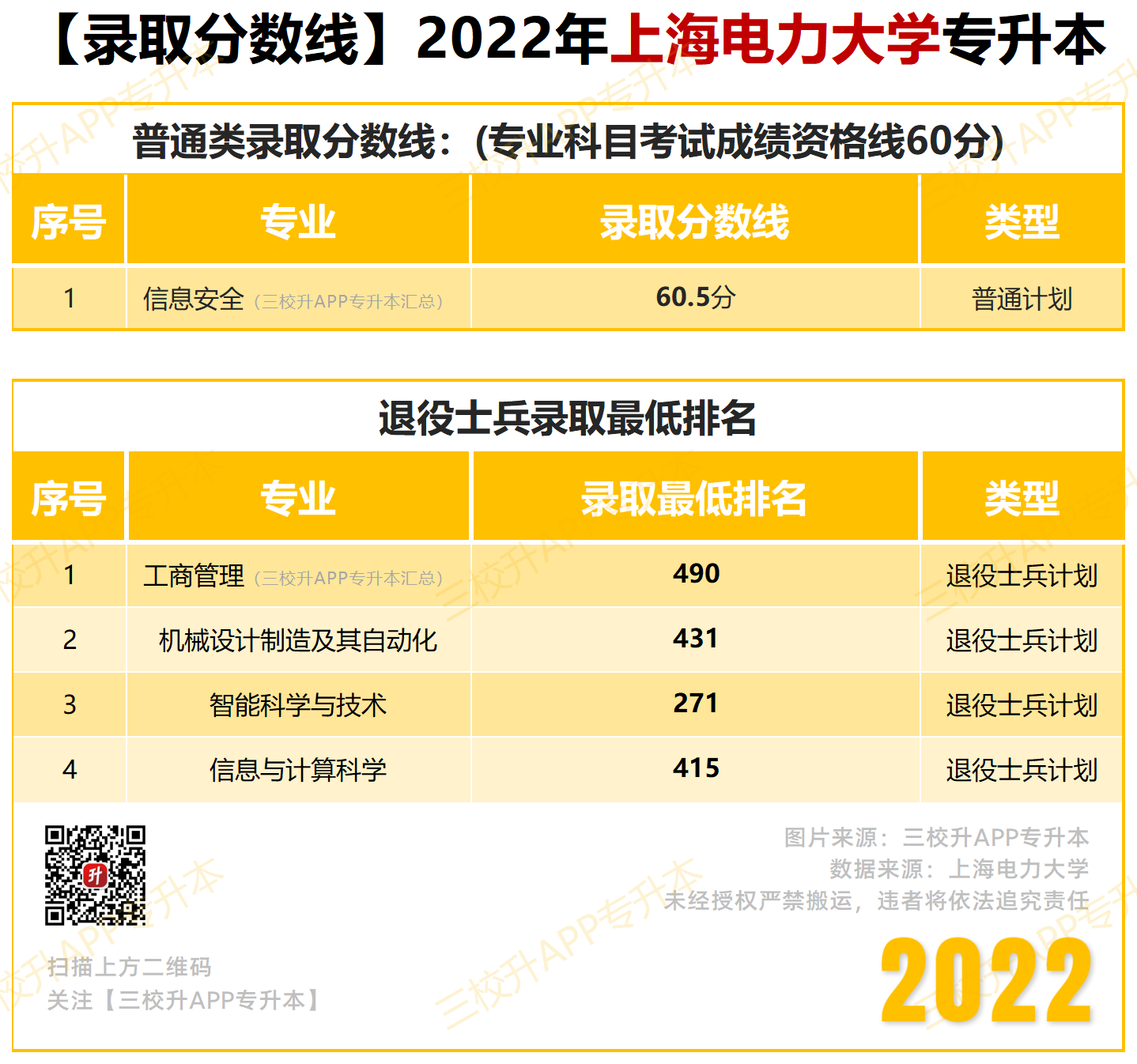 【录取分数线】2022_电力.png