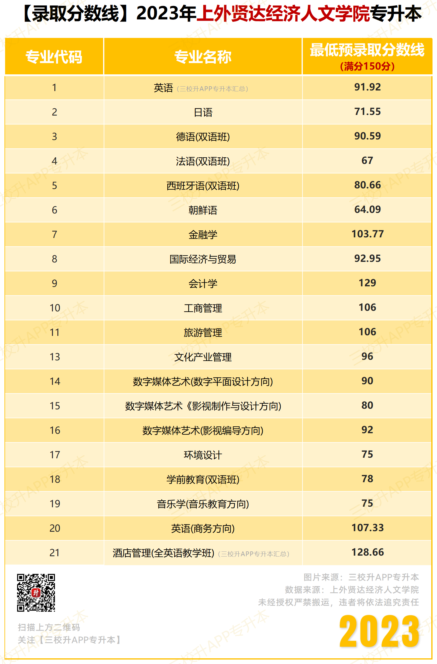 【录取分数线】2023_贤达.png