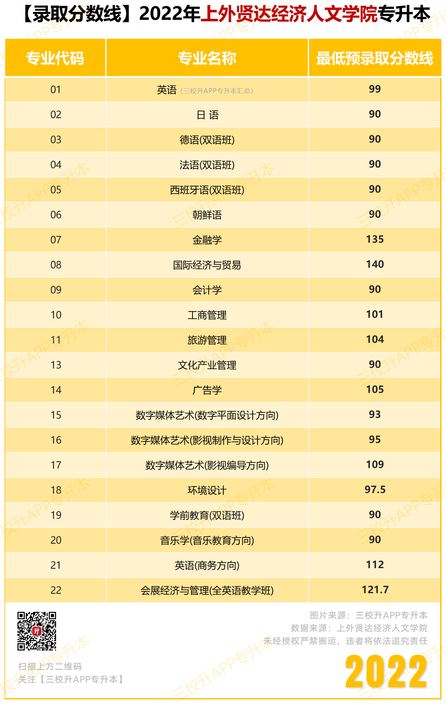 【录取分数线】2022_贤达.png