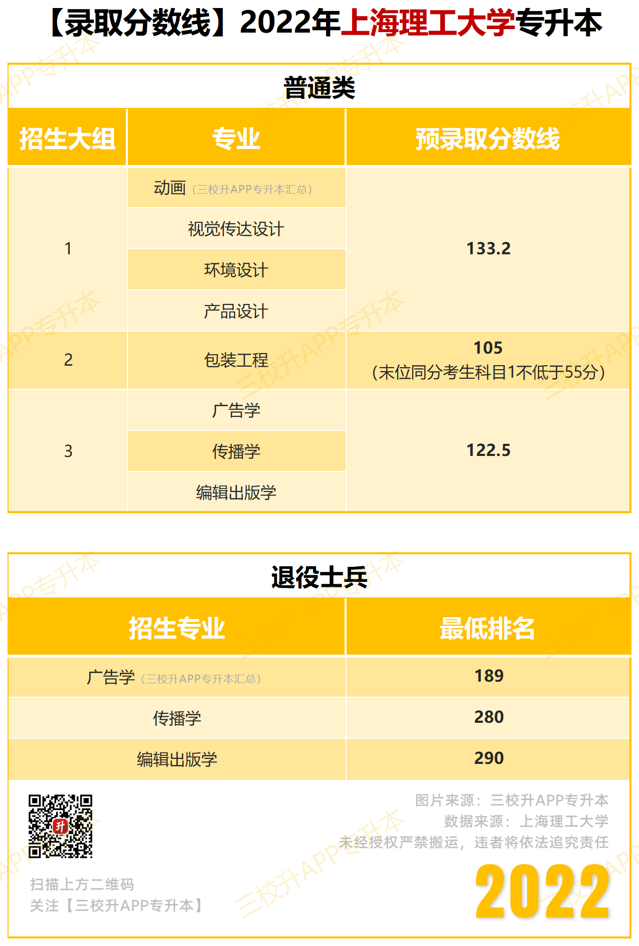【录取分数线】2022_上理.png