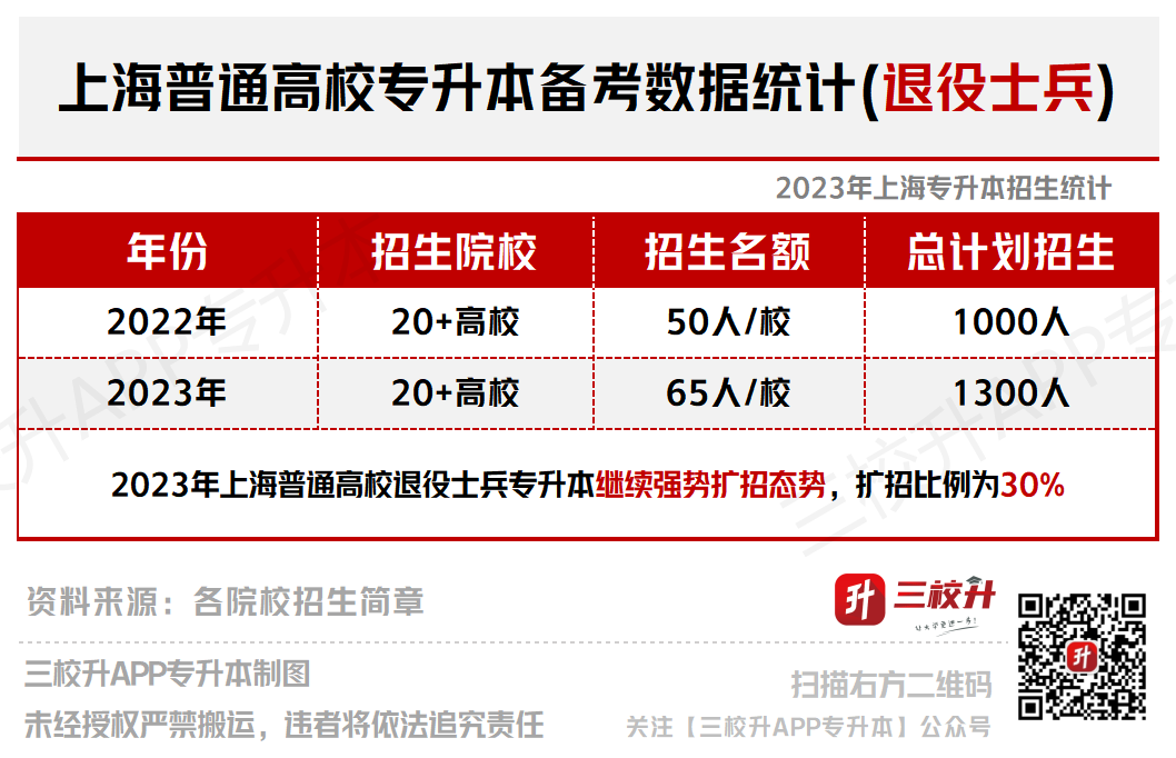 专升本文章作图_报名人数统计(1).png