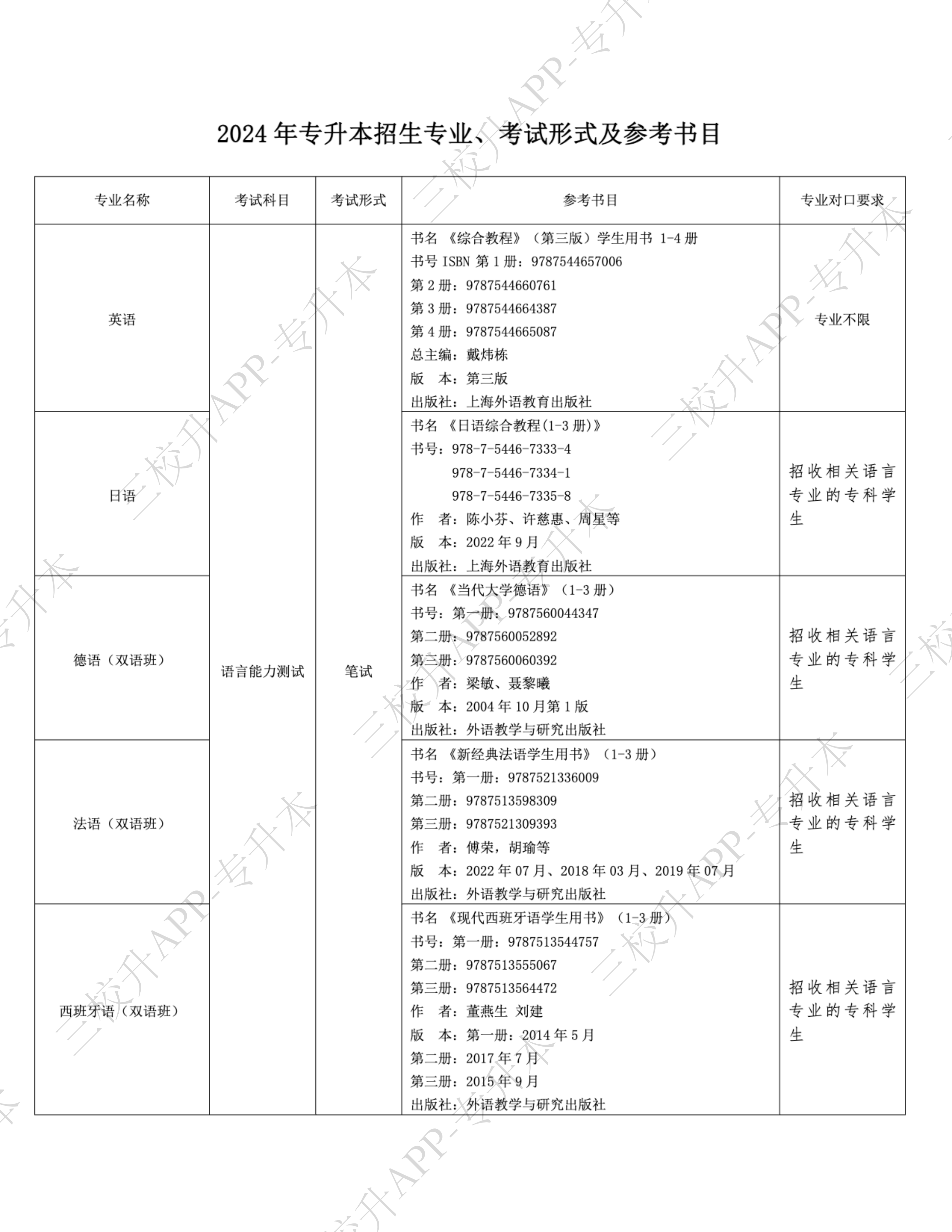 2024年上外贤达学院“专升本”招生专业、考试形式及参考书目_00.png