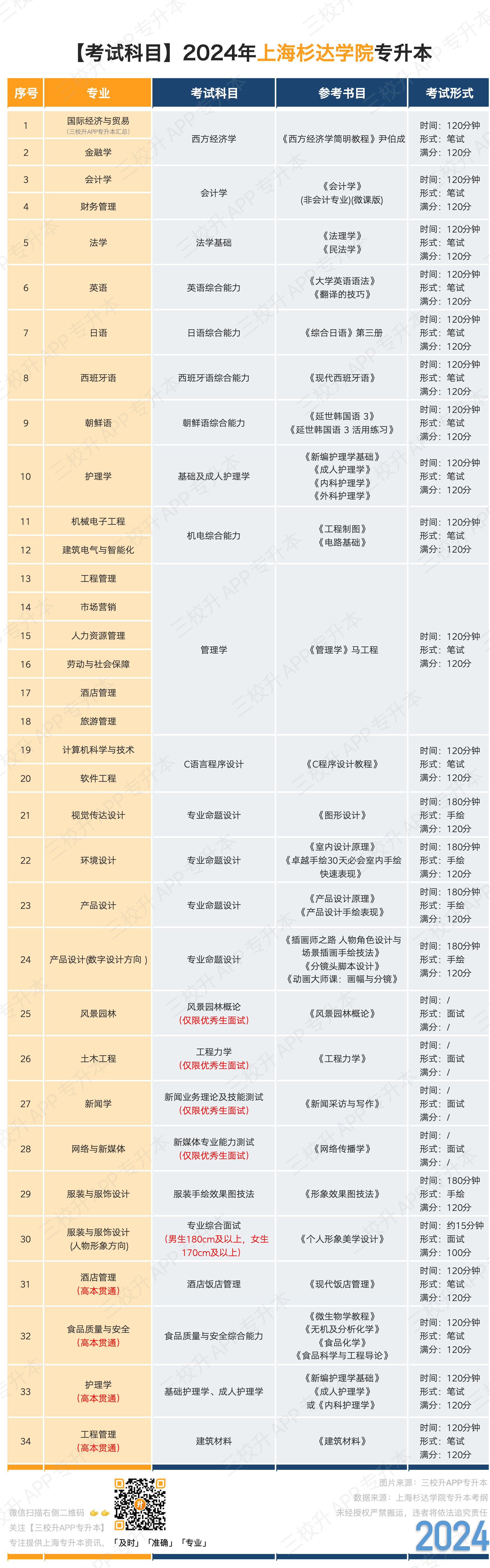24考试科目—杉达.png