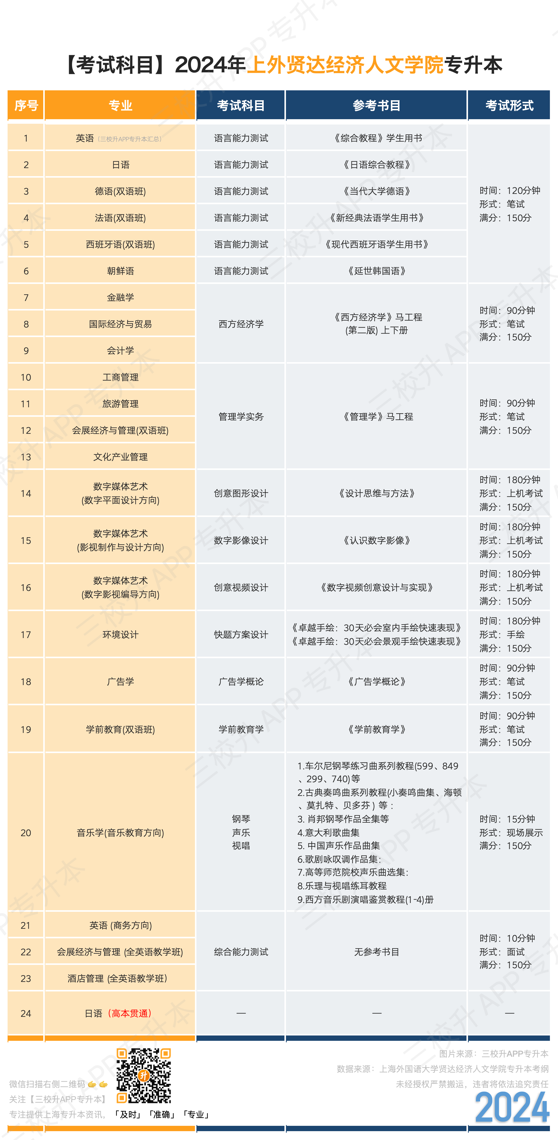 24考试科目—上外贤达.png