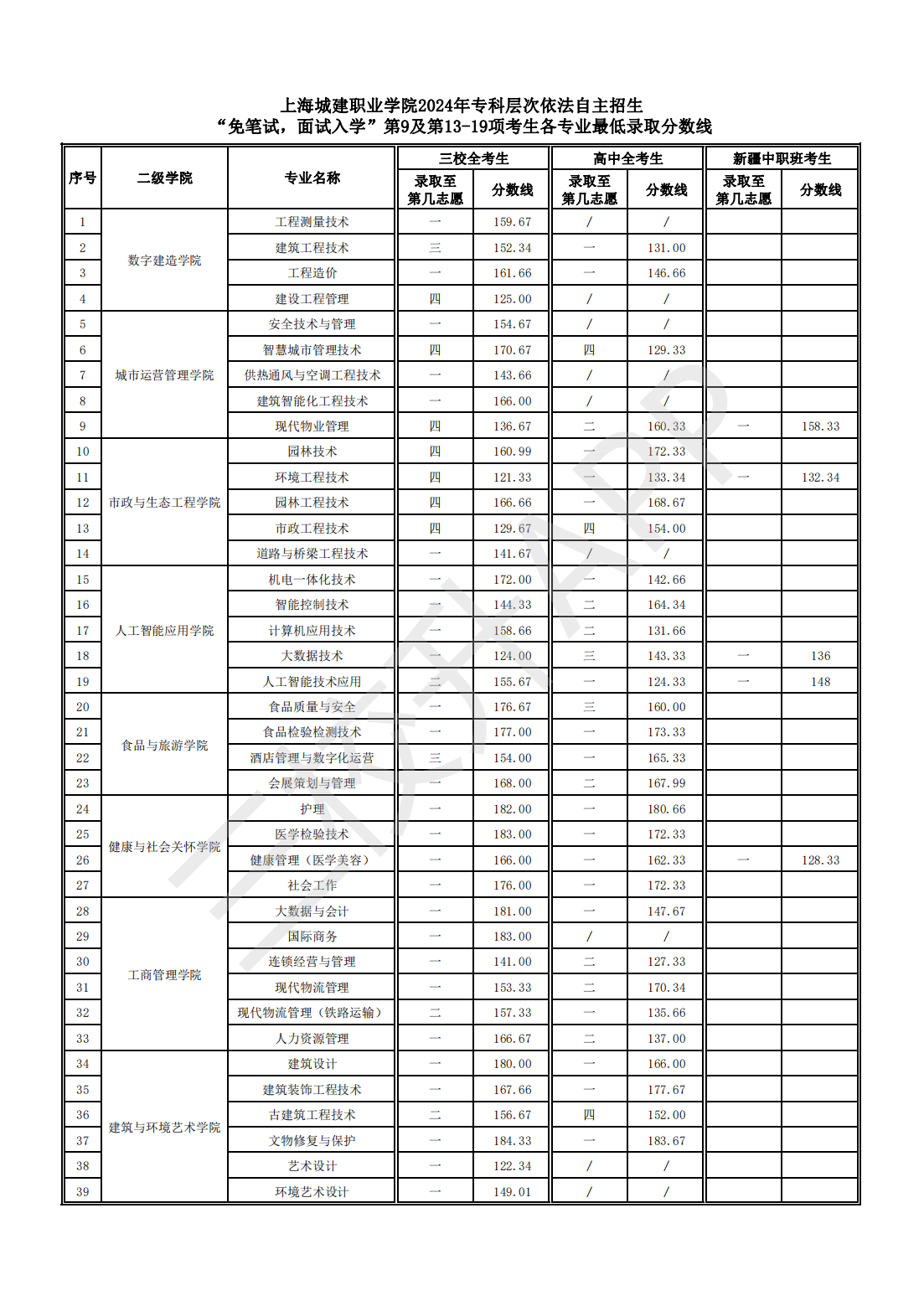 上海城建职业学院2024年专科层次依法自主招生“免笔试，面试入学”第9及第13-19项考生各专业最低录取分数线_00.png