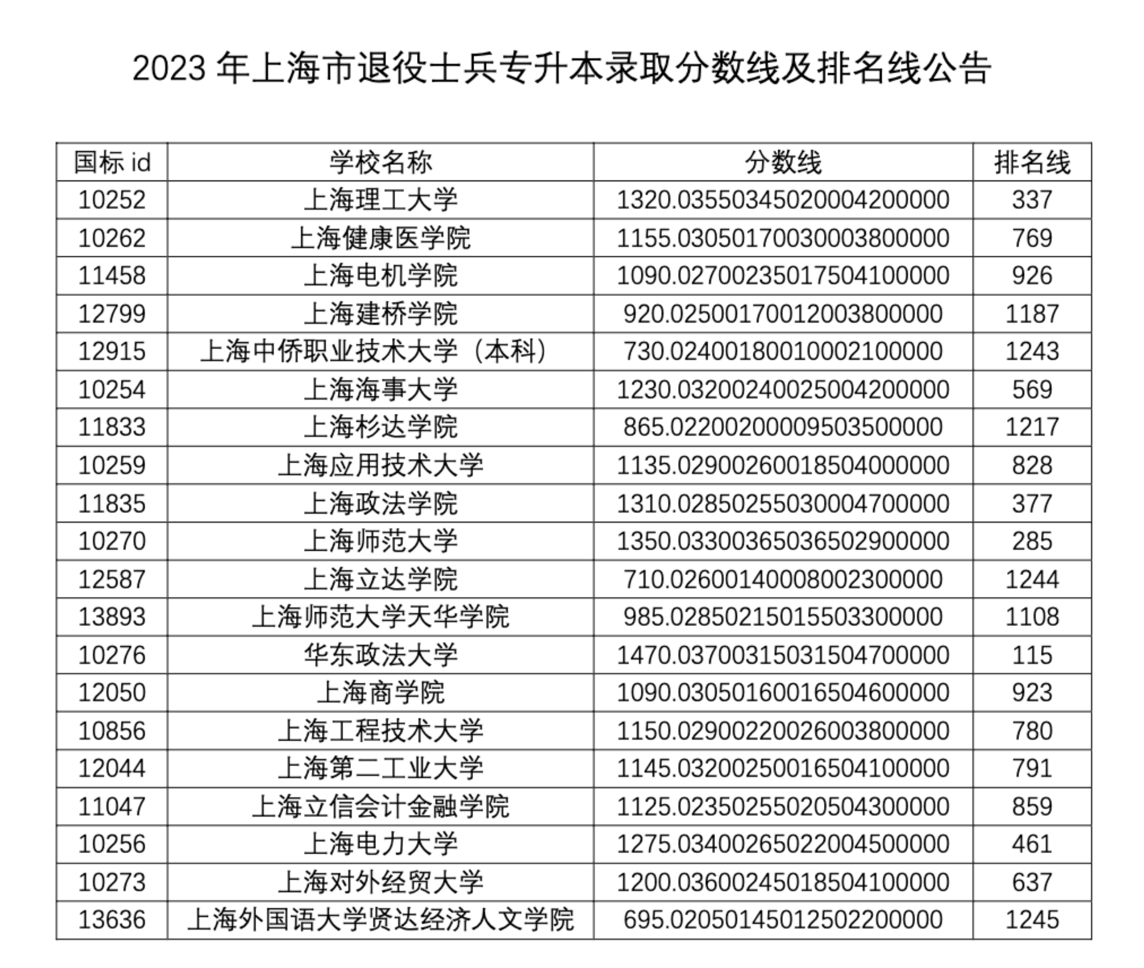 2023年上海市退役士兵专升本录取分数线及排名线公告_00.png