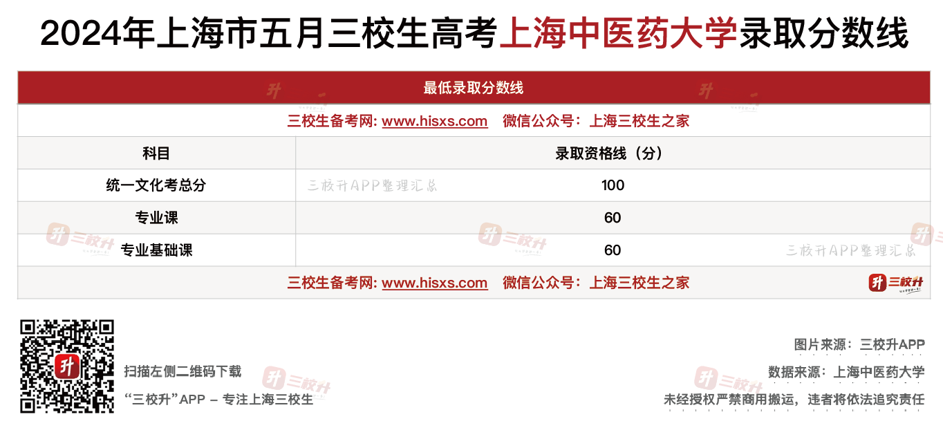 【中医药】2024五月分数线_画板 1.png