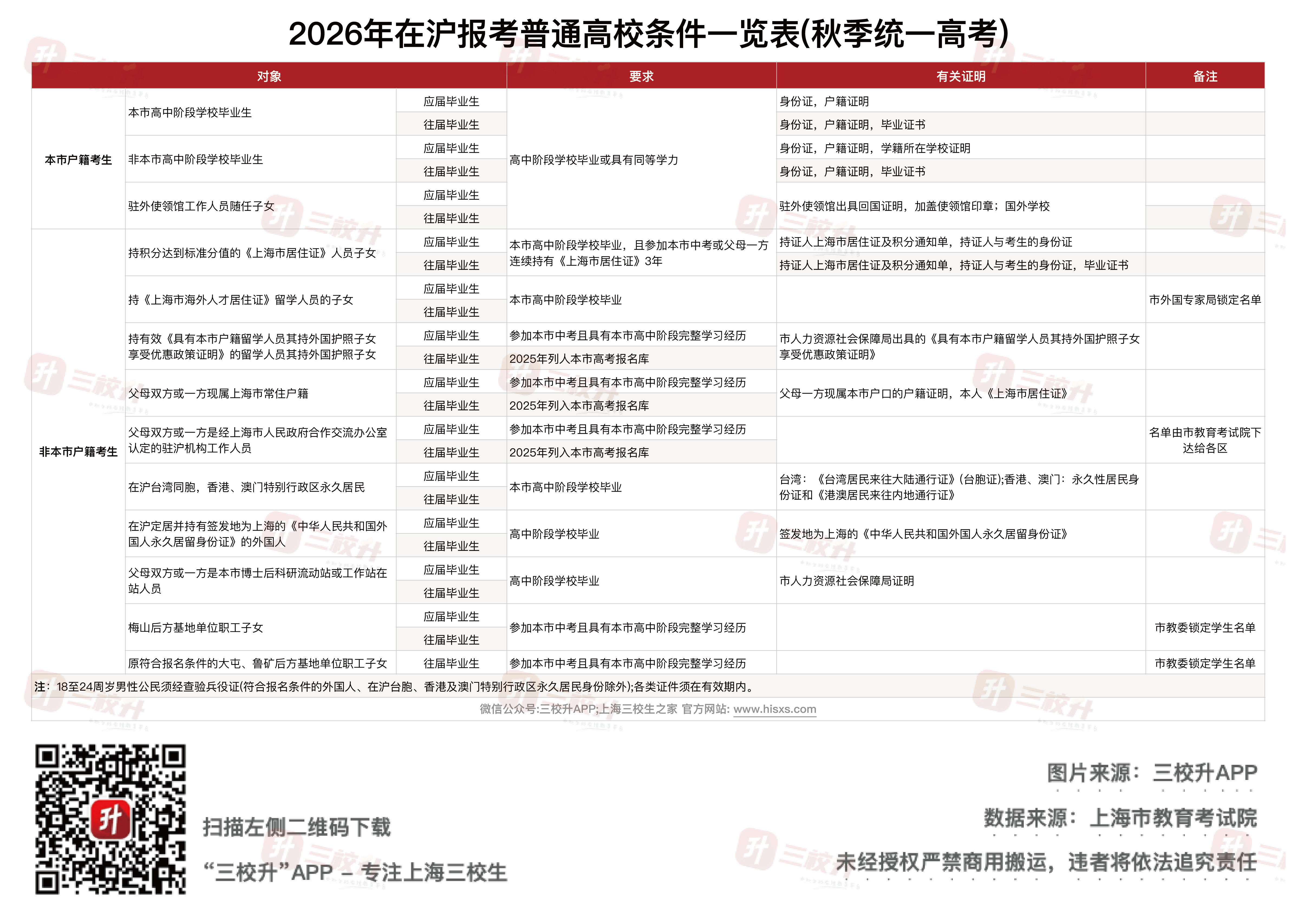 26在沪报考普通高校条件表.png
