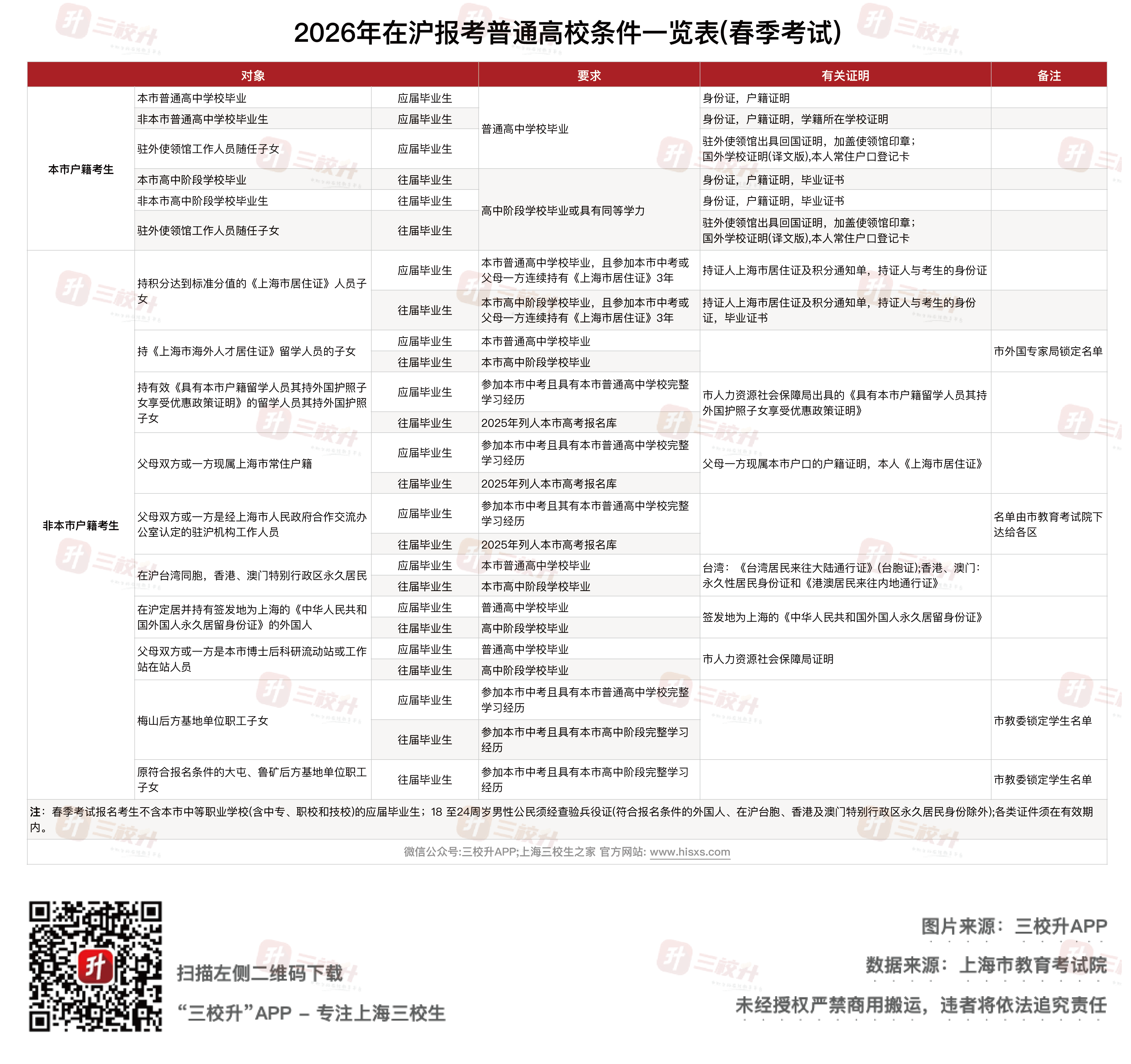 报名条件表（春季考试）.png