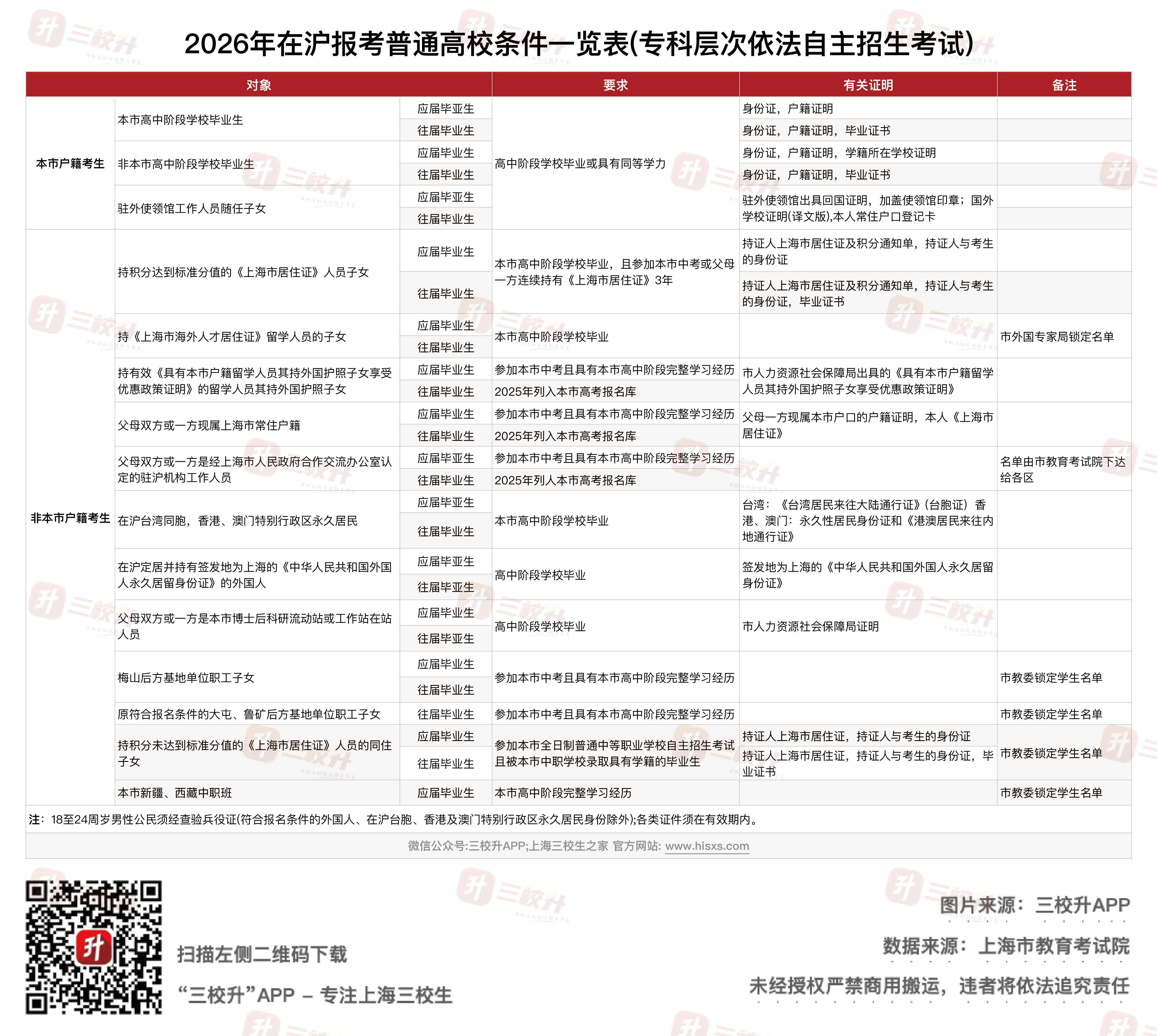 报考条件表（自主招生）.png
