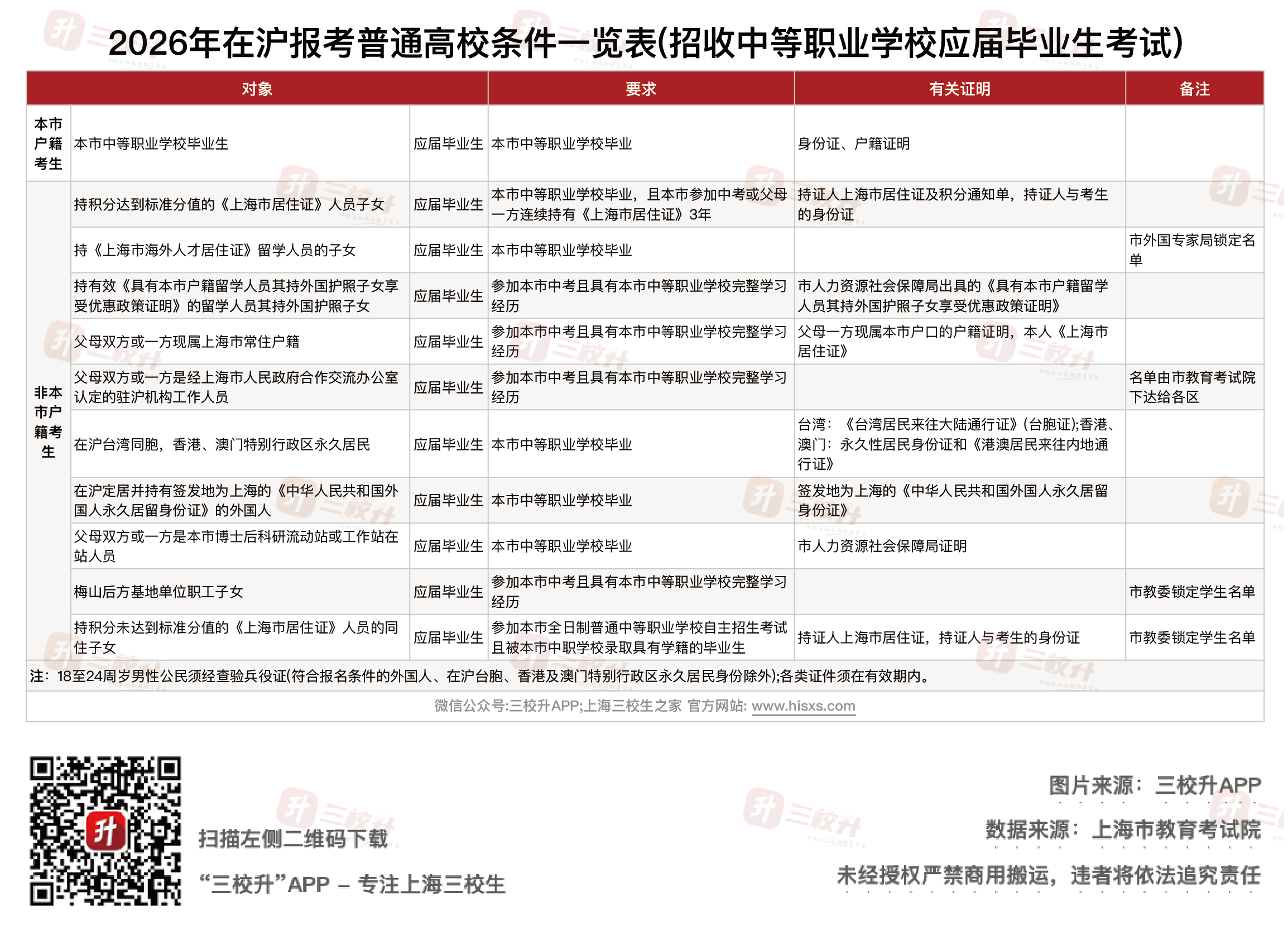 1762831614520639.png 在沪报考普通高校条件一览表.png