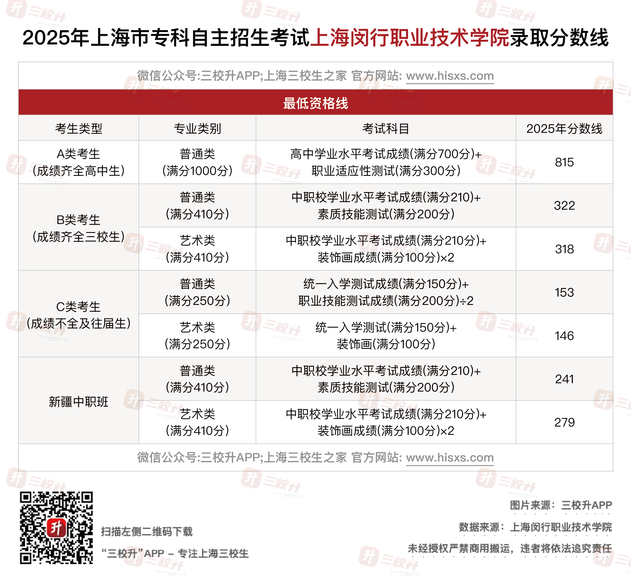 25闵行三月分数线.png