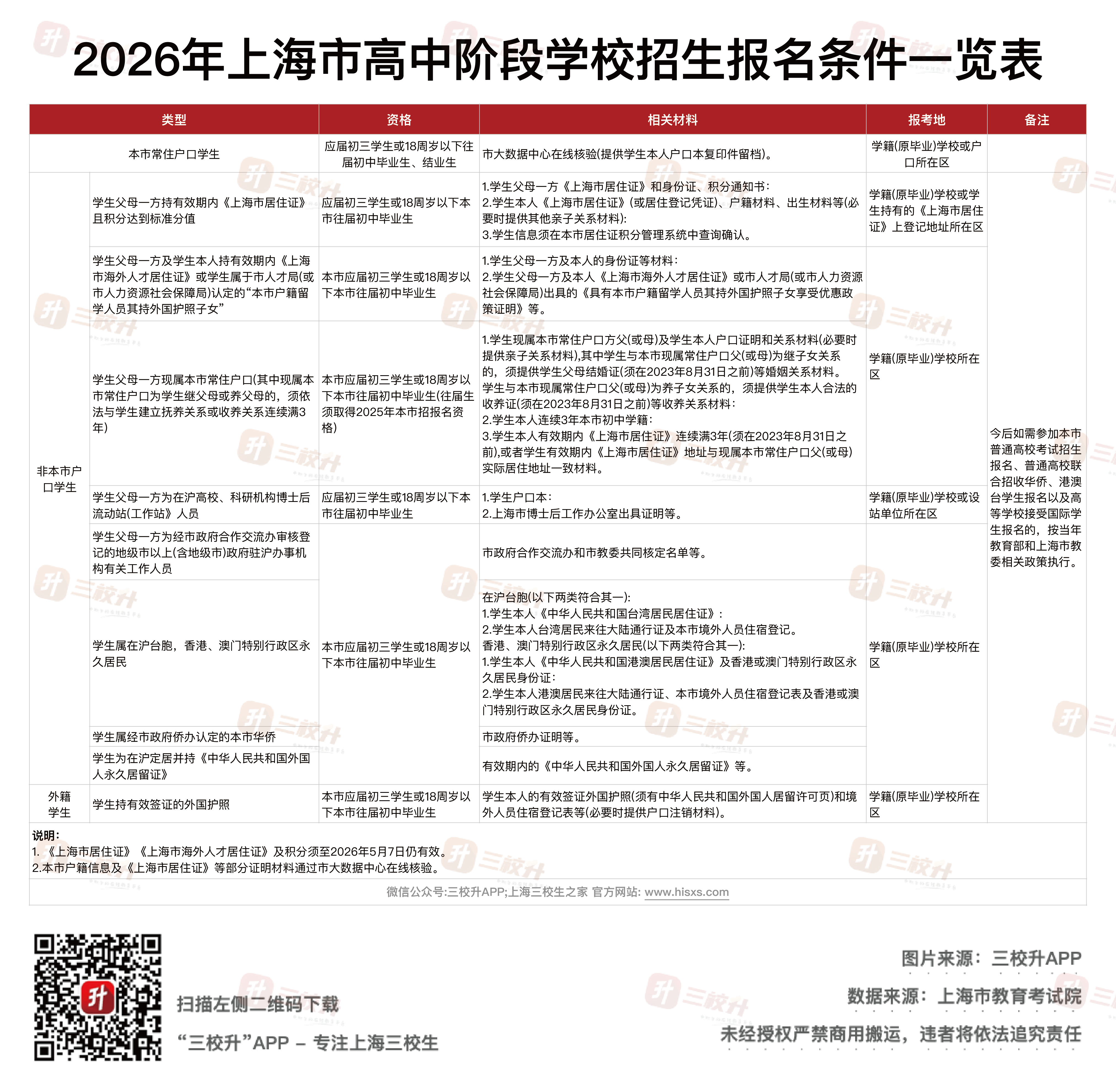 高中阶段学校招生报名条件一览表.png