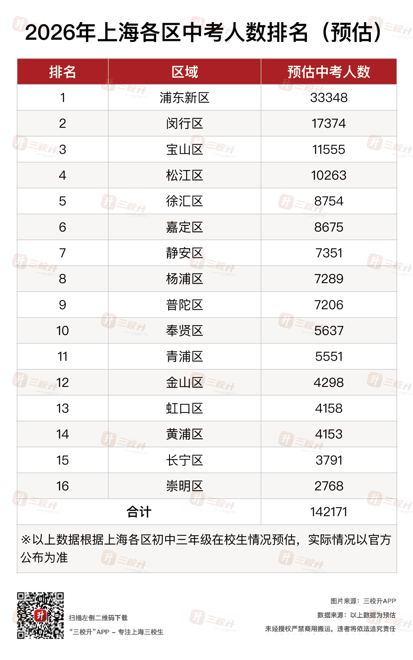 上海各区中考人数排名预估.png